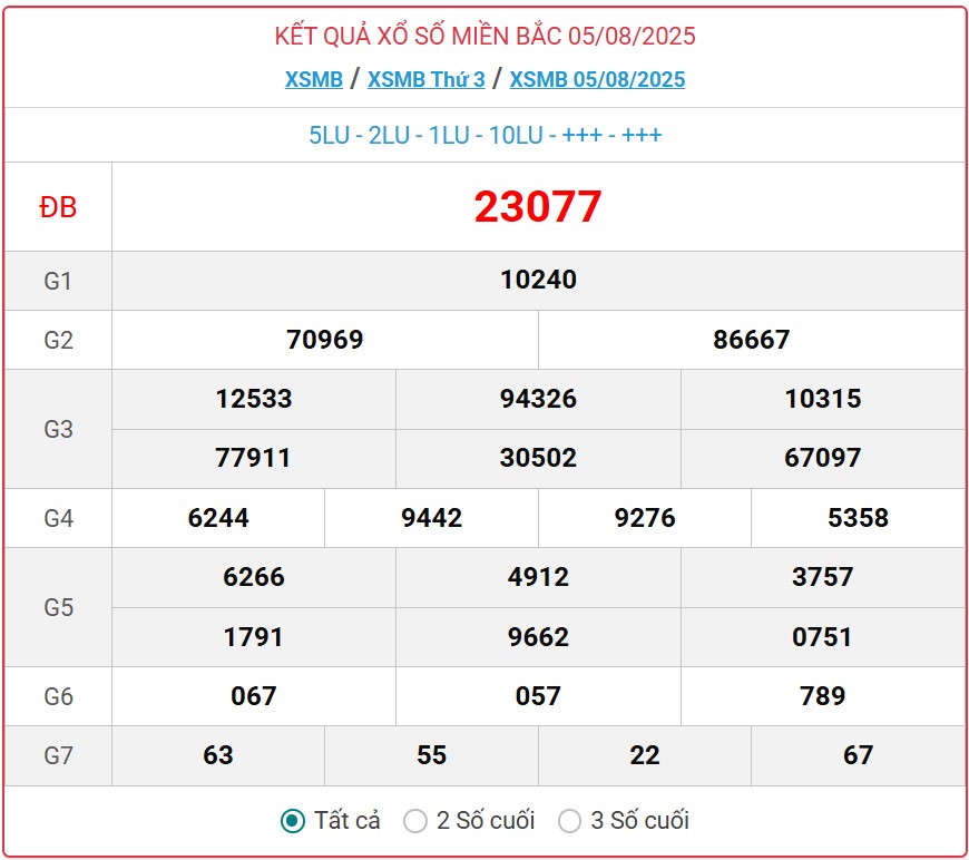 Kết quả xổ số miền Bắc hôm nay ngày 6/8/2025 - XSMB 6/8- Ảnh 2.