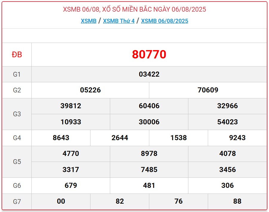 Kết quả xổ số miền Bắc hôm nay ngày 6/8/2025 - XSMB 6/8- Ảnh 1.