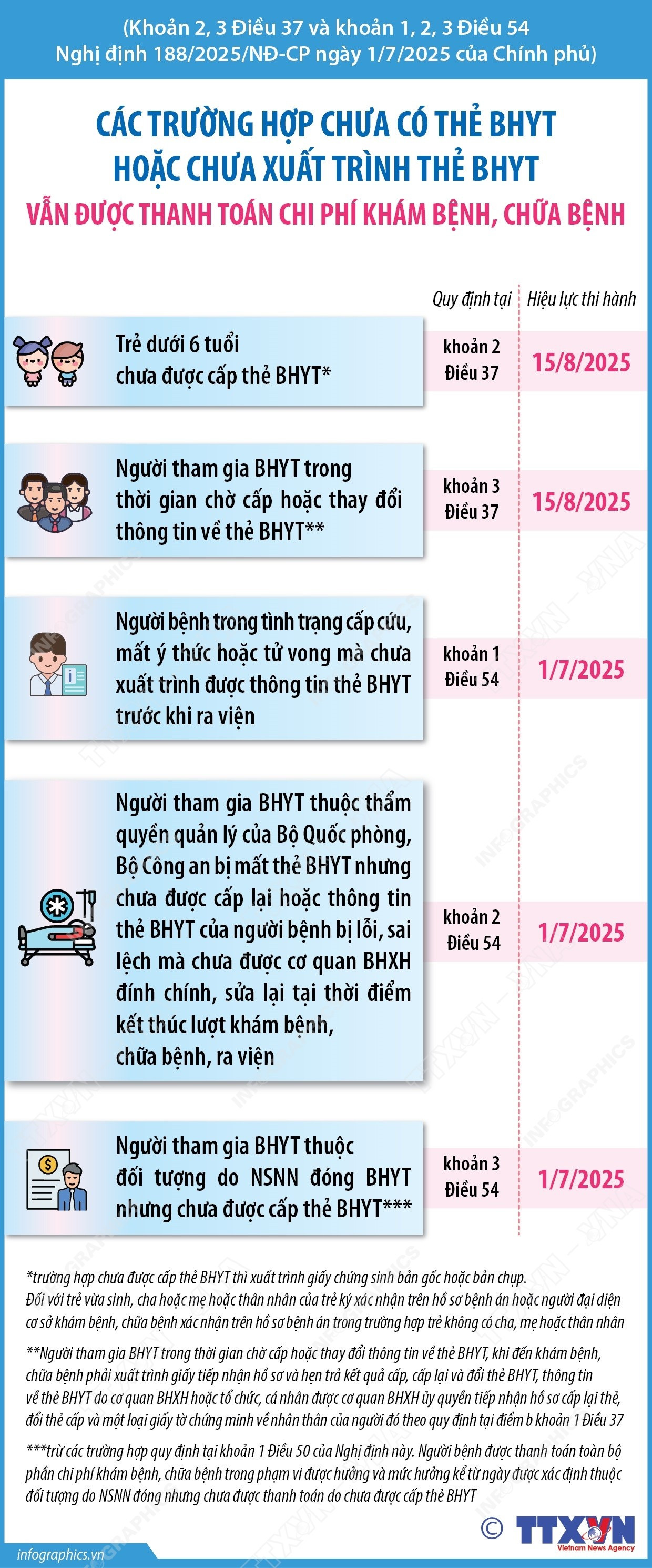 5 trường hợp chưa có thẻ BHYT vẫn được thanh toán chi phí khám chữa bệnh- Ảnh 1. 5 trường hợp chưa có thẻ BHYT vẫn được thanh toán chi phí khám chữa bệnh- Ảnh 1.