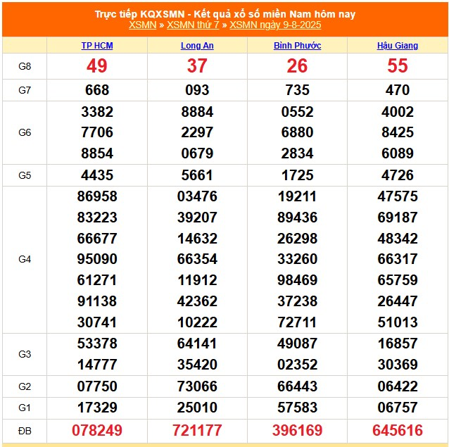 Kết quả xổ số miền Nam hôm nay ngày 9/8/2025 - XSMN 9/8- Ảnh 1.