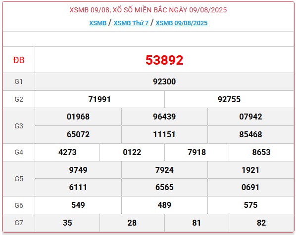 Kết quả xổ số miền Bắc hôm nay ngày 9/8/2025 - XSMB 9/8- Ảnh 1.