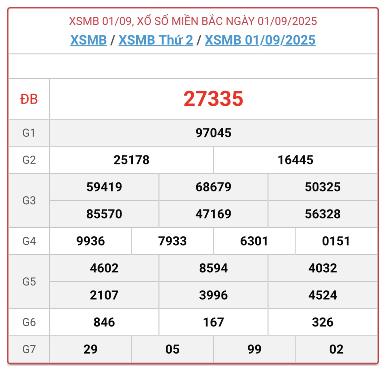 Kết quả xổ số miền Bắc hôm nay ngày 1/9/2025 - XSMB 1/9- Ảnh 1. Kết quả xổ số miền Bắc hôm nay ngày 1/9/2025 - XSMB 1/9- Ảnh 1.