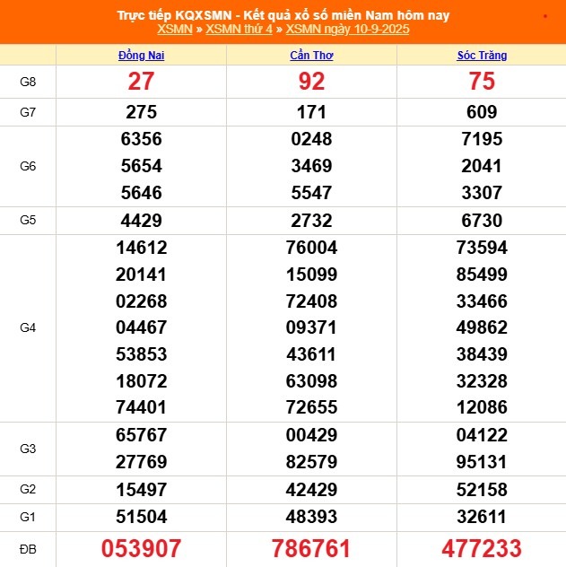 Kết quả xổ số miền Nam hôm nay ngày 10/9/2025 - XSMN 10/9- Ảnh 1.