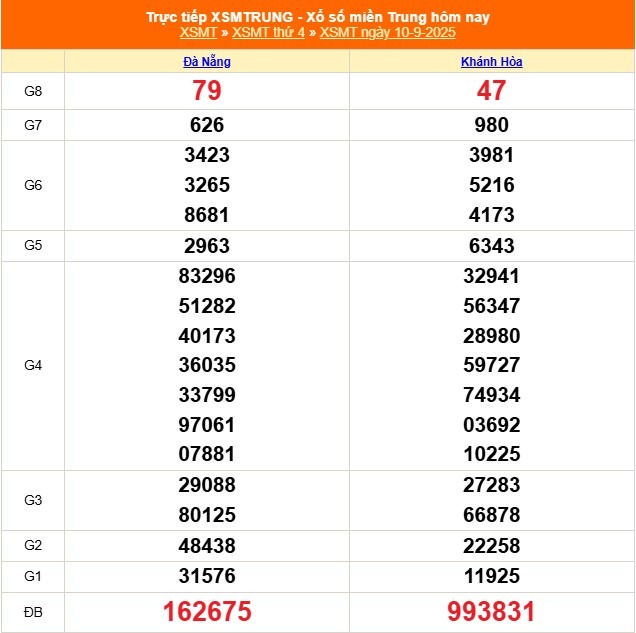 Kết quả xổ số miền Trung hôm nay ngày 10/9/2025 - XSMT 10/9- Ảnh 1.