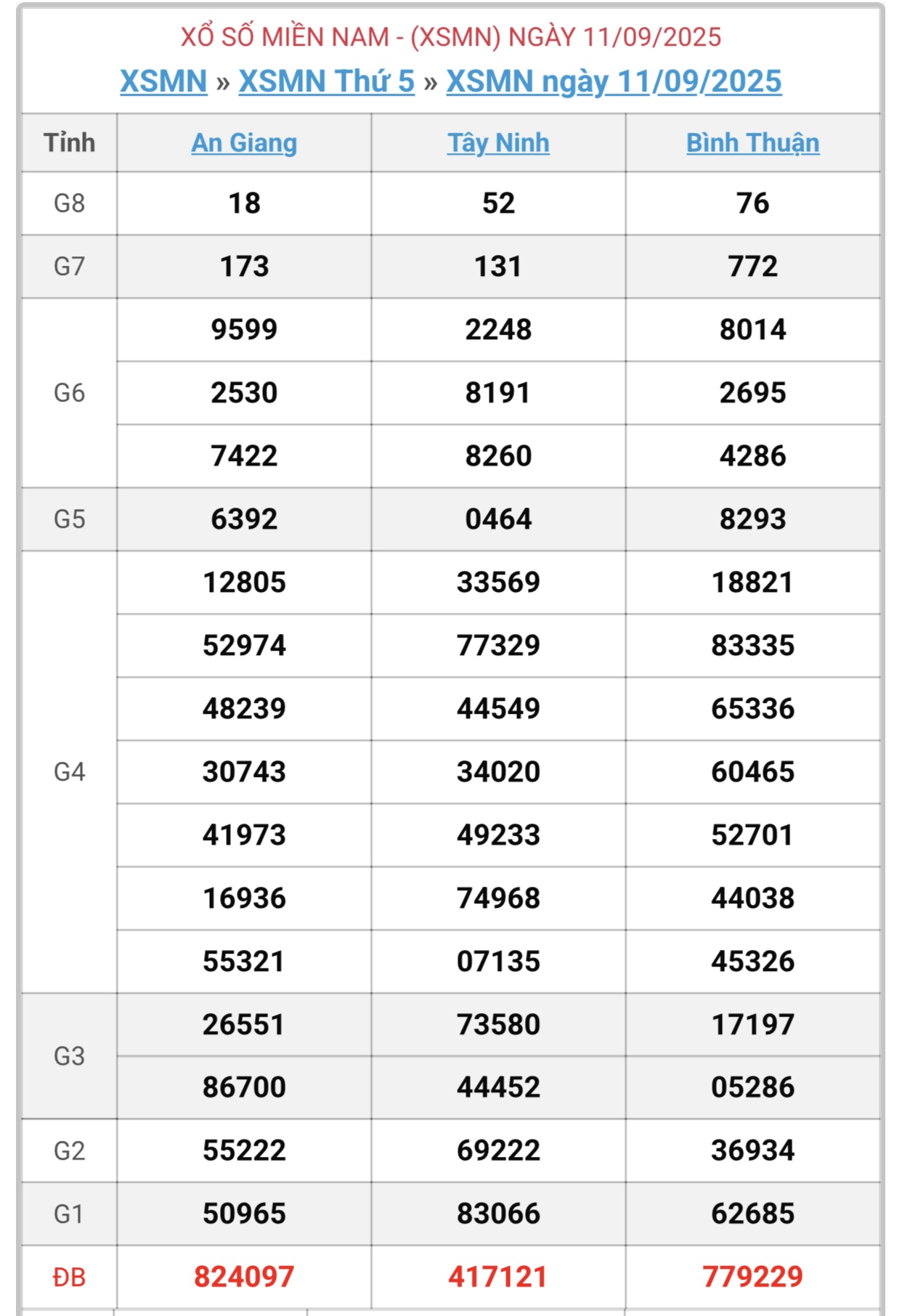 Kết quả xổ số miền Nam hôm nay ngày 11/9/2025 - XSMN 11/9- Ảnh 1.