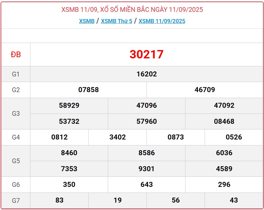 Kết quả xổ số miền Bắc hôm nay ngày 11/9/2025 - XSMB 11/9- Ảnh 1.