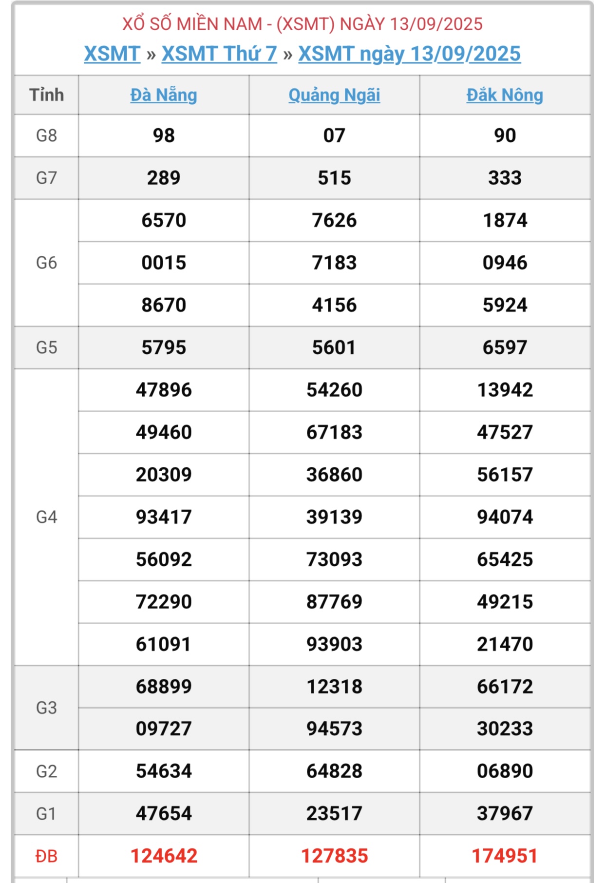 Kết quả xổ số miền Trung hôm nay ngày 13/9/2025 - XSMT 13/9- Ảnh 1.