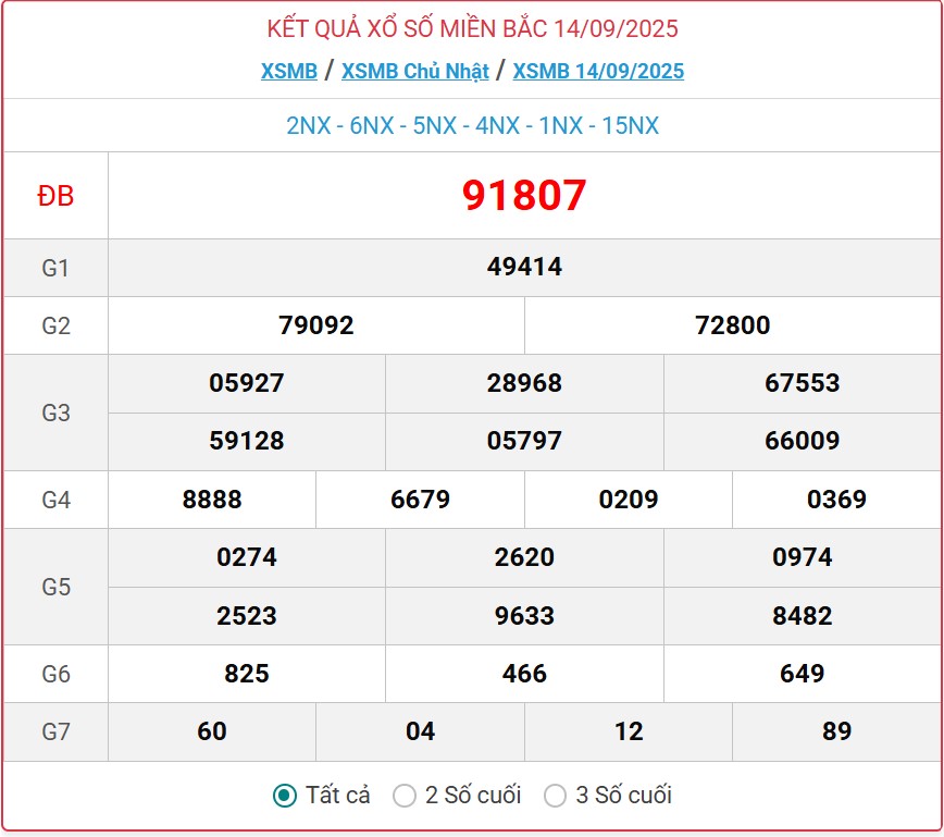 Kết quả xổ số miền Bắc hôm nay ngày 15/9/2025 - XSMB 15/9- Ảnh 2.