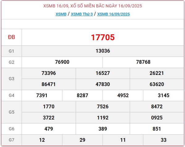 Kết quả xổ số miền Bắc hôm nay ngày 16/9/2025 - XSMB 16/9- Ảnh 1.