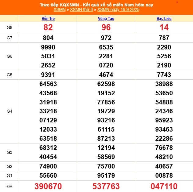 Kết quả xổ số miền Nam hôm nay ngày 16/9/2025 - XSMN 16/9- Ảnh 1.