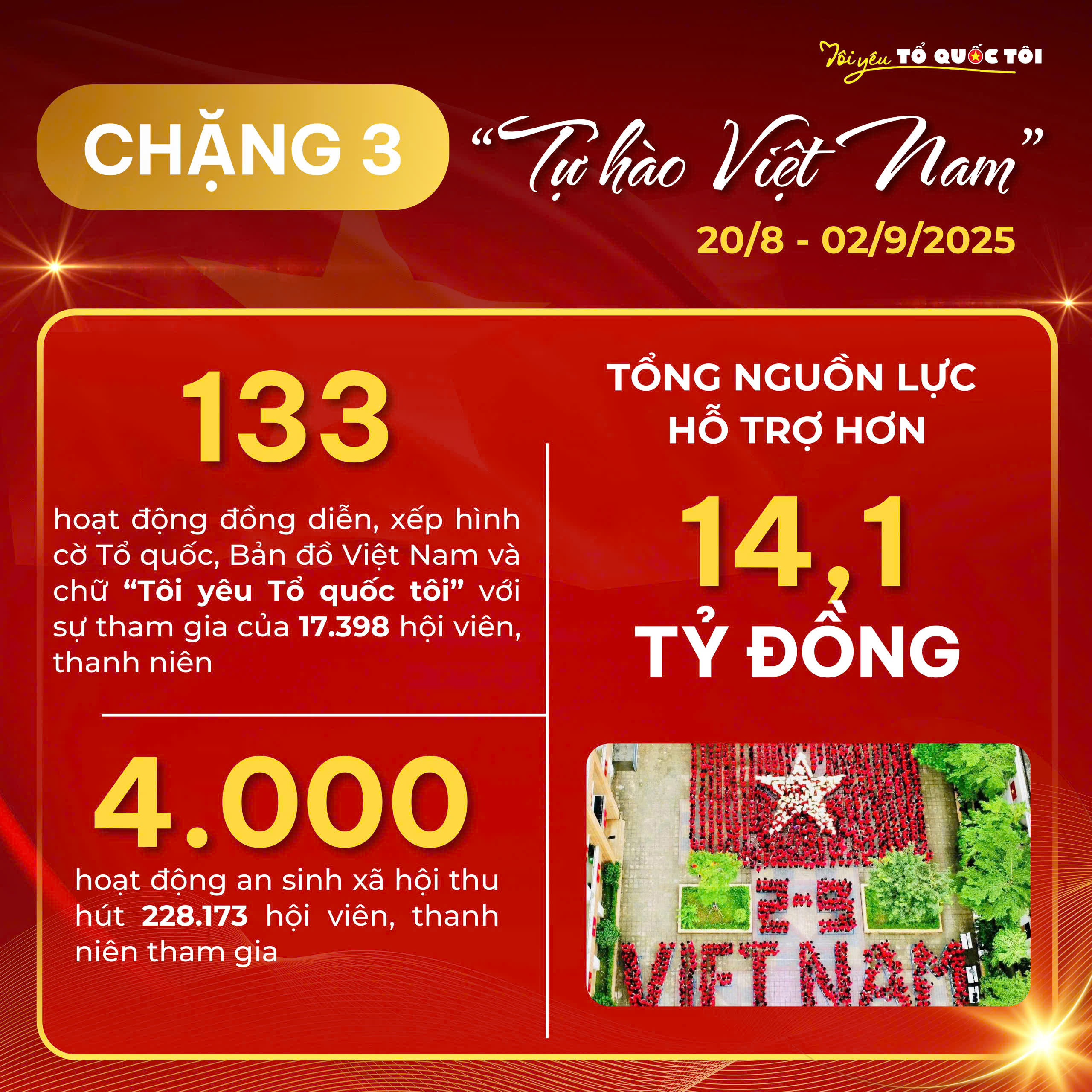 Hành trình 'Tôi yêu Tổ quốc tôi' đã trao tặng gần 130.000 lá cờ Tổ quốc, hơn 36.000 ảnh Bác Hồ - Ảnh 3.