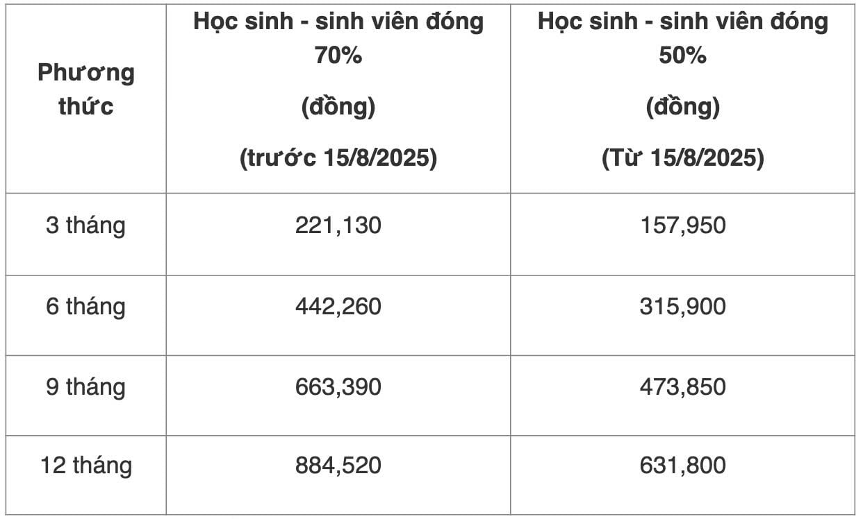 Hơn 20 triệu học sinh, sinh viên cả nước được hỗ trợ tăng 50% mức đóng BHYT- Ảnh 2. Hơn 20 triệu học sinh, sinh viên cả nước được hỗ trợ tăng 50% mức đóng BHYT- Ảnh 2.