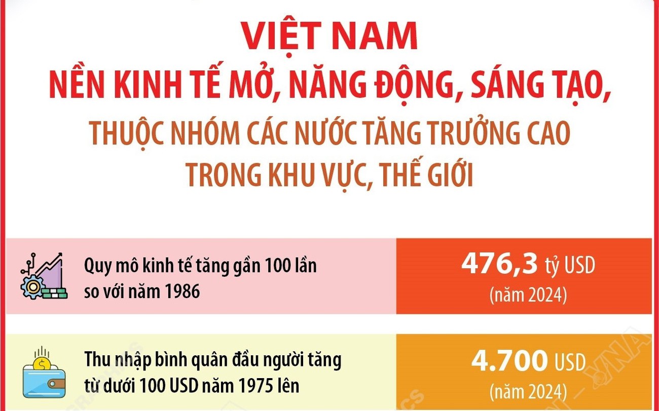 80 năm Quốc khánh: Nền kinh tế Việt Nam thuộc nhóm tăng trưởng cao toàn cầu