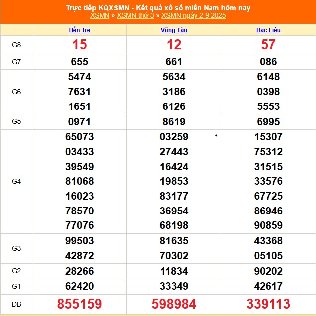 Kết quả xổ số miền Nam hôm nay ngày 2/9/2025 - XSMN 2/9- Ảnh 1. Kết quả xổ số miền Nam hôm nay ngày 2/9/2025 - XSMN 2/9- Ảnh 1.