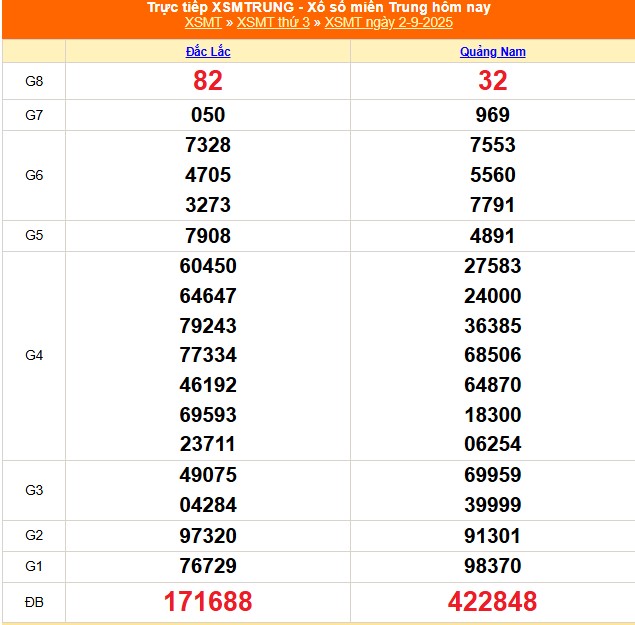 Kết quả xổ số miền Trung hôm nay ngày 2/9/2025 - XSMT 2/9- Ảnh 1. Kết quả xổ số miền Trung hôm nay ngày 2/9/2025 - XSMT 2/9- Ảnh 1.