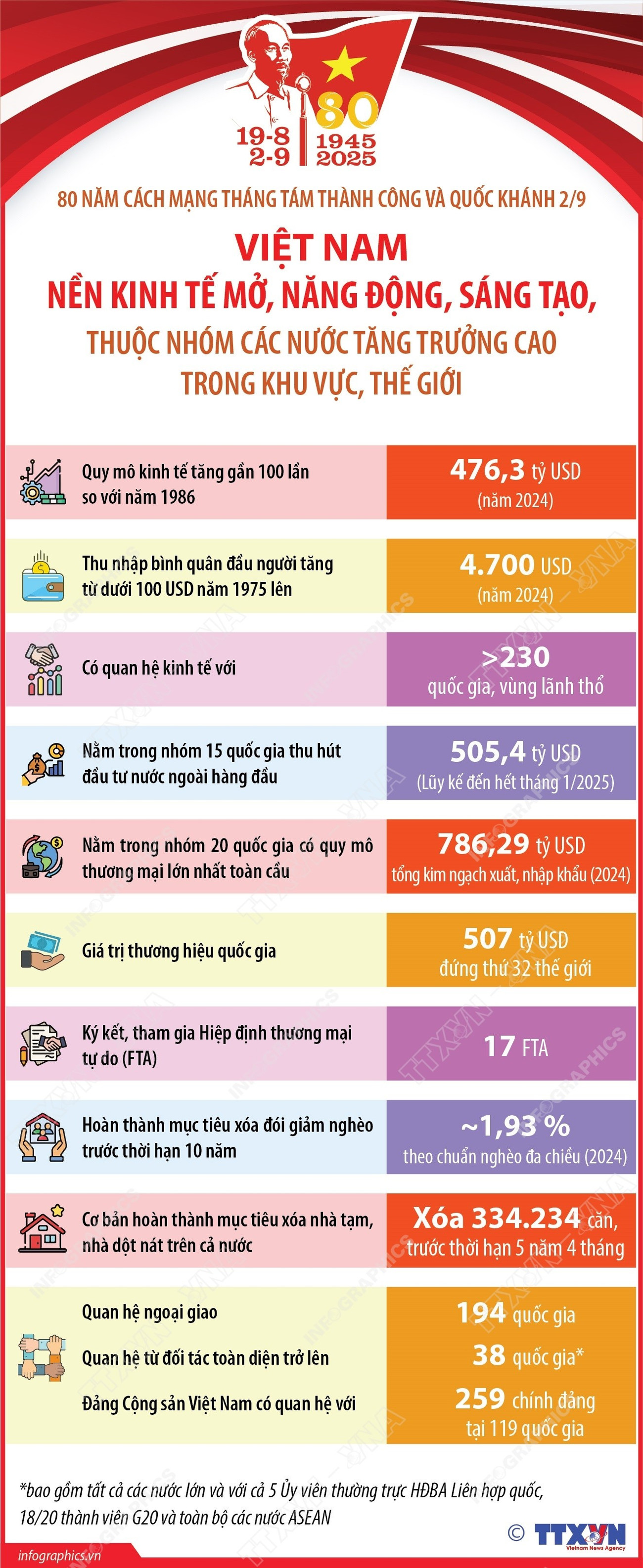 80 năm Quốc khánh: Nền kinh tế Việt Nam thuộc nhóm tăng trưởng cao toàn cầu- Ảnh 1. 80 năm Quốc khánh: Nền kinh tế Việt Nam thuộc nhóm tăng trưởng cao toàn cầu- Ảnh 1.