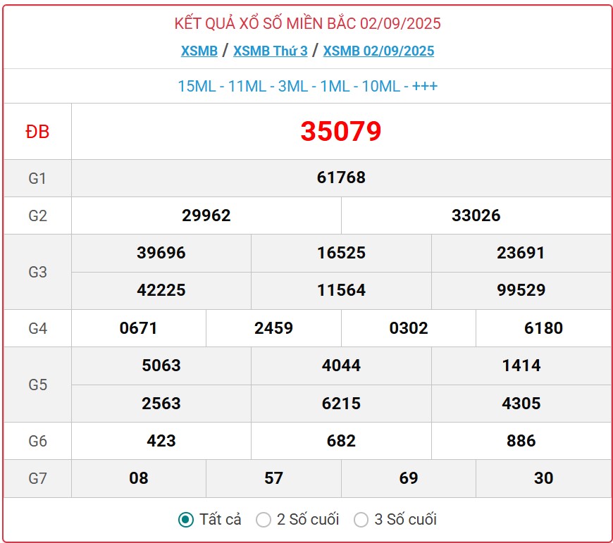 Kết quả xổ số miền Bắc hôm nay ngày 3/9/2025 - XSMB 3/9- Ảnh 2. Kết quả xổ số miền Bắc hôm nay ngày 3/9/2025 - XSMB 3/9- Ảnh 2.