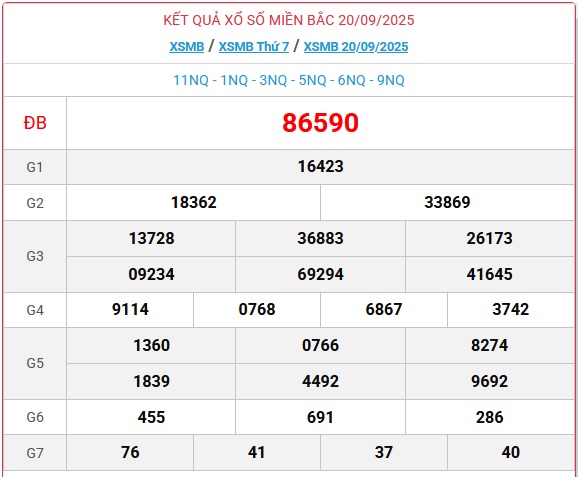Kết quả xổ số miền Bắc hôm nay ngày 20/9/2025 - XSMB 20/9- Ảnh 1. Kết quả xổ số miền Bắc hôm nay ngày 20/9/2025 - XSMB 20/9- Ảnh 1.