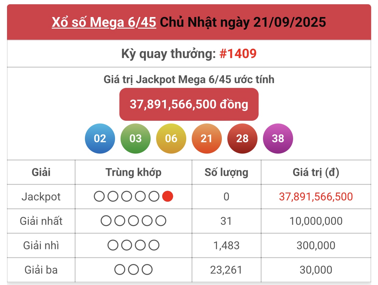 Kết quả xổ số Vietlott hôm nay 21/9/2025 - Vietlott 21/9 - Xổ số Mega 6/45 ngày 21/9- Ảnh 1.