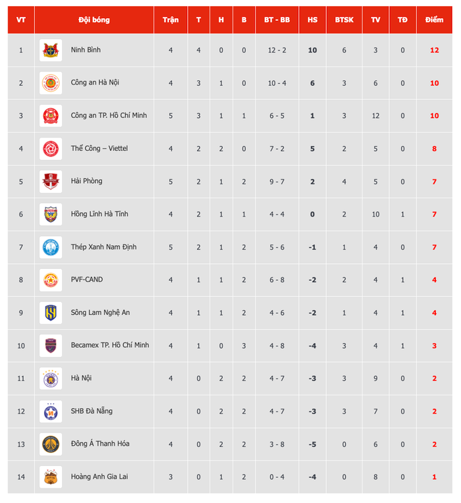 Vòng 4 V-League: Hoàng Đức, Tiến Linh, Viktor Lê đua nhau tỏa sáng- Ảnh 6.