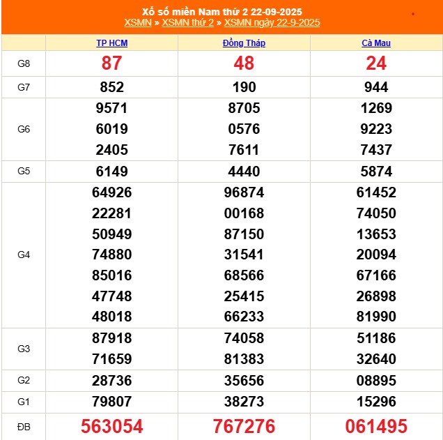 Kết quả xổ số miền Nam hôm nay ngày 22/9/2025 - XSMN 22/9- Ảnh 1.