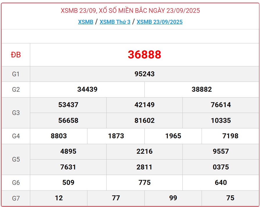 Kết quả xổ số miền Bắc hôm nay ngày 23/9/2025 - XSMB 23/9- Ảnh 1.
