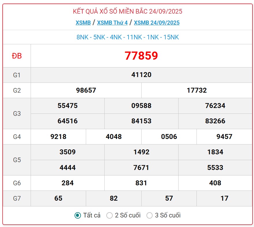 Kết quả xổ số miền Bắc hôm nay ngày 25/9/2025 - XSMB 25/9- Ảnh 2.