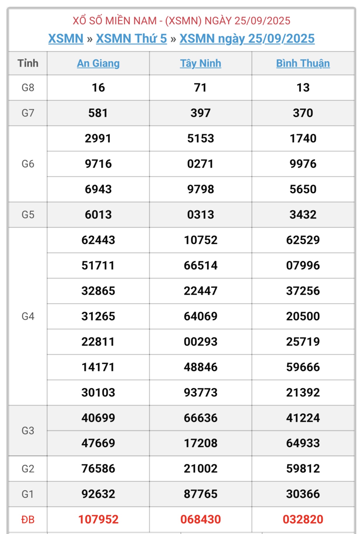 Kết quả xổ số miền Nam hôm nay ngày 25/9/2025 - XSMN 25/9- Ảnh 1.