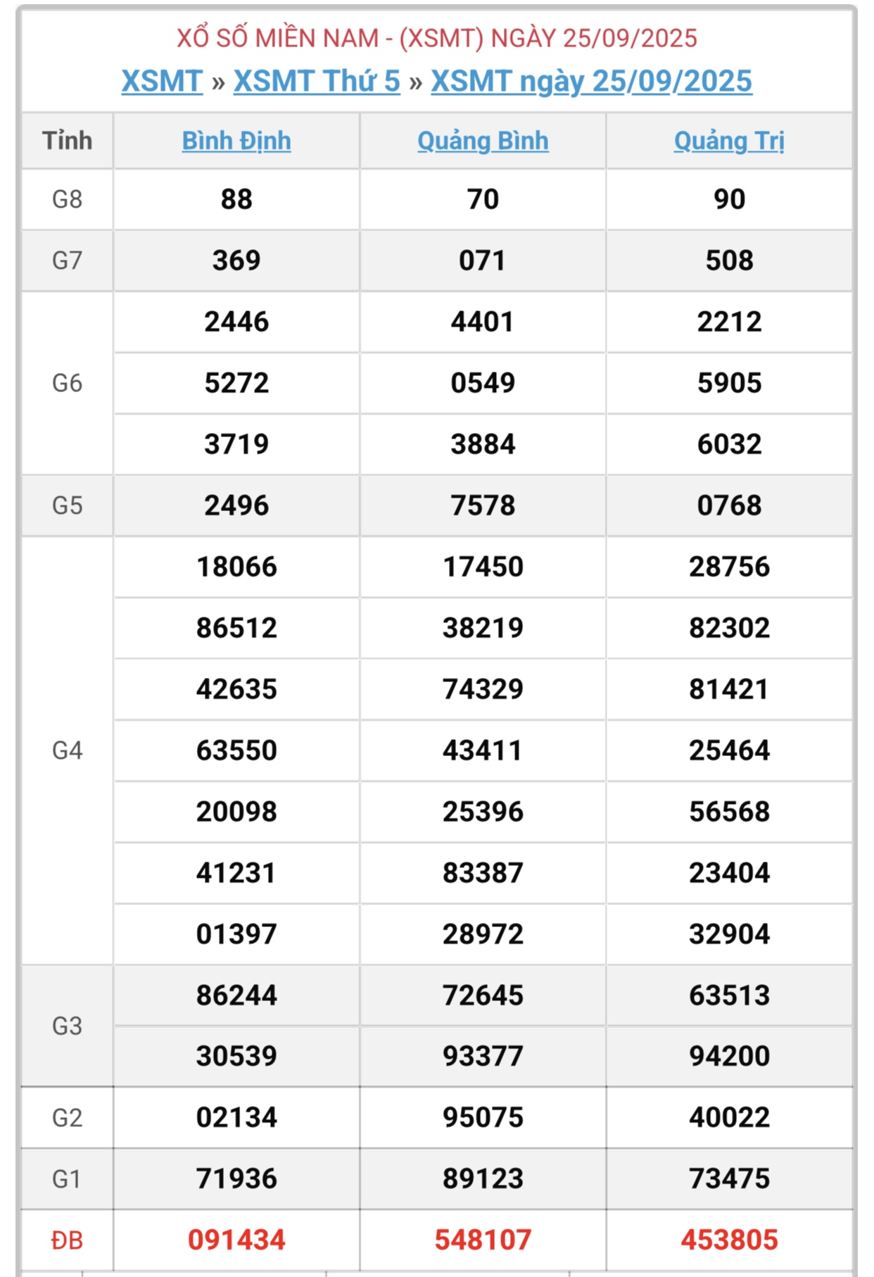 Kết quả xổ số miền Trung hôm nay ngày 25/9/2025 - XSMT 25/9- Ảnh 1.