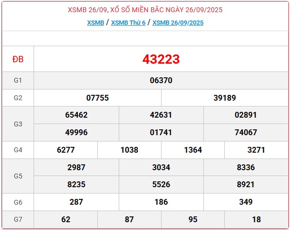 Kết quả xổ số miền Bắc hôm nay ngày 26/9/2025 - XSMB 26/9- Ảnh 1.