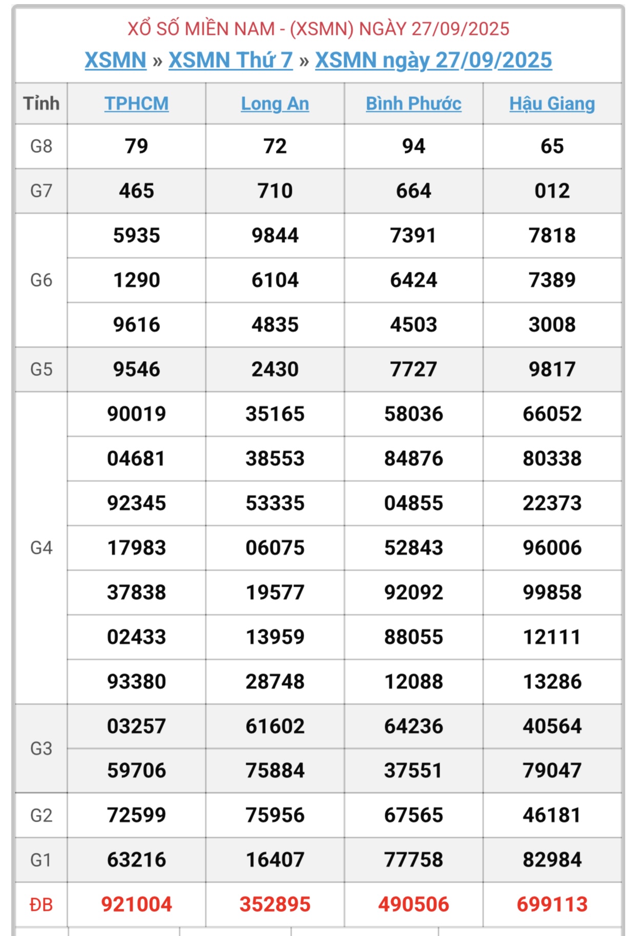 Kết quả xổ số miền Nam hôm nay ngày 27/9/2025 - XSMN 27/9- Ảnh 1.