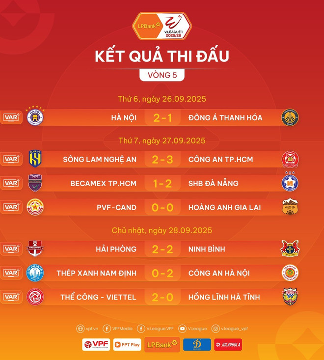 Vòng 5 V-League: Ninh Bình đứt mạch thắng, Công an Hà Nội 'quật ngã' Nam Định- Ảnh 3.