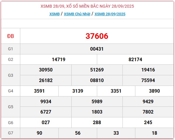 Kết quả xổ số miền Bắc hôm nay ngày 28/9/2025 - XSMB 28/9- Ảnh 1.