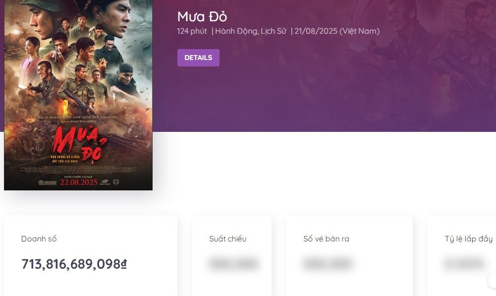 'Mưa đỏ' rời rạp với kỷ lục doanh thu hơn 713 tỷ đồng- Ảnh 1.