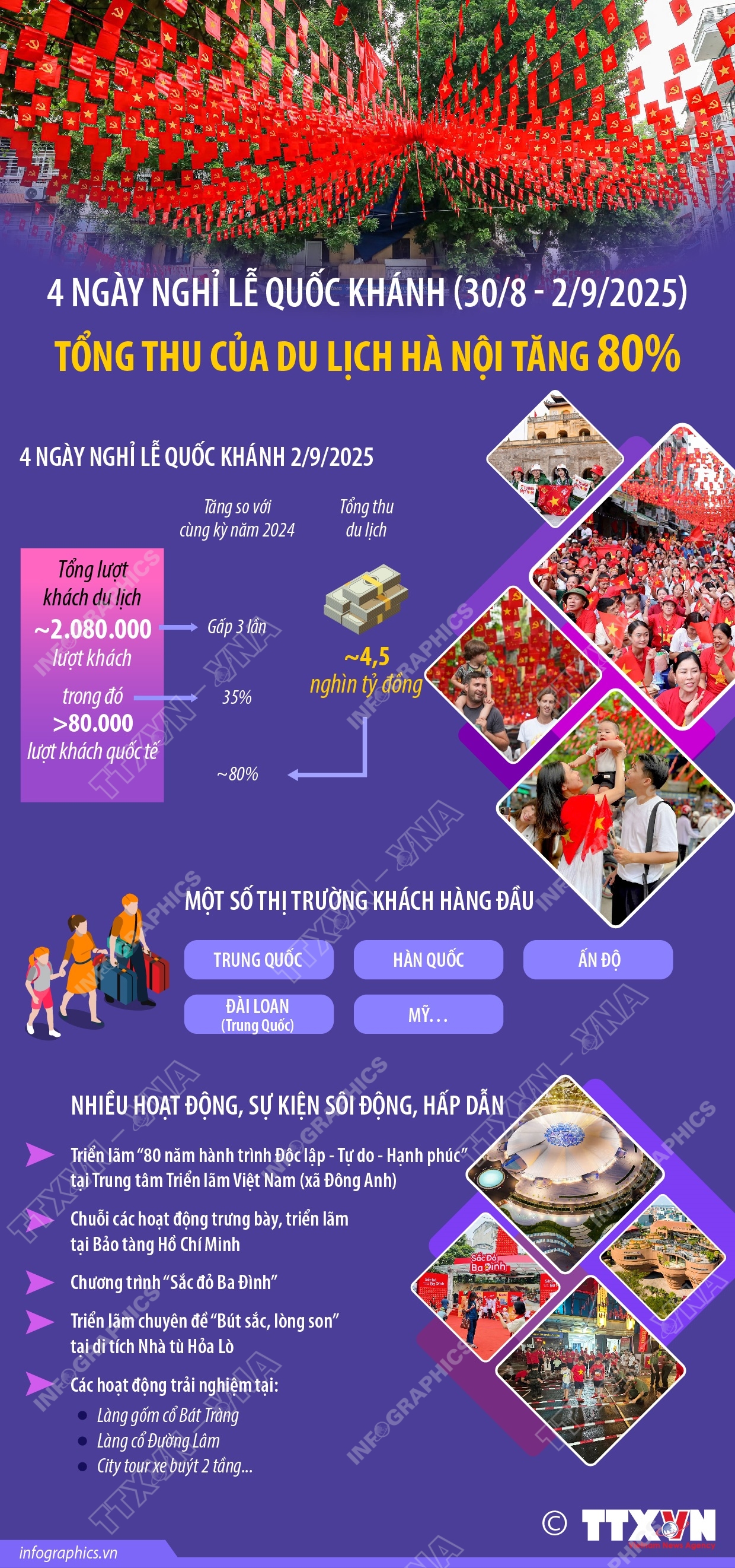 Tổng thu của du lịch Hà Nội tăng 80% dịp Quốc khánh 2/9/2025- Ảnh 1.