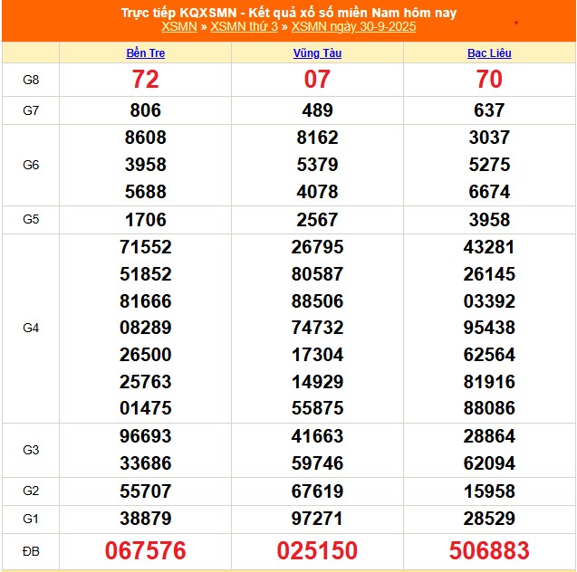 Kết quả xổ số miền Nam hôm nay ngày 30/9/2025 - XSMN 30/9- Ảnh 1.