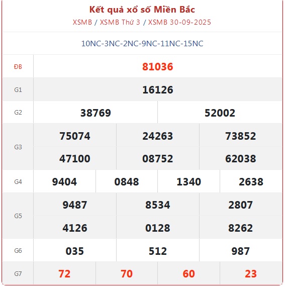 Kết quả xổ số miền Bắc hôm nay ngày 30/9/2025 - XSMB 30/9- Ảnh 1.