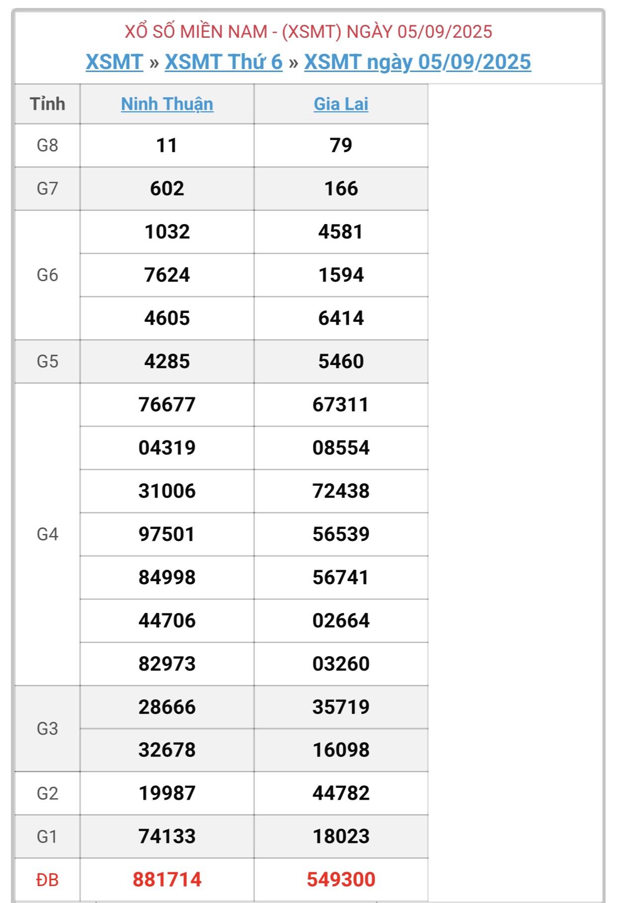 Kết quả xổ số miền Trung hôm nay ngày 5/9/2025 - XSMT 5/9- Ảnh 1. Kết quả xổ số miền Trung hôm nay ngày 5/9/2025 - XSMT 5/9- Ảnh 1.