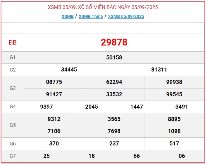 Kết quả xổ số miền Bắc hôm nay ngày 5/9/2025 - XSMB 5/9- Ảnh 1.