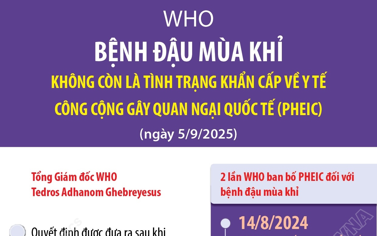 WHO: Bệnh đậu mùa khỉ không còn là tình trạng khẩn cấp về y tế công cộng