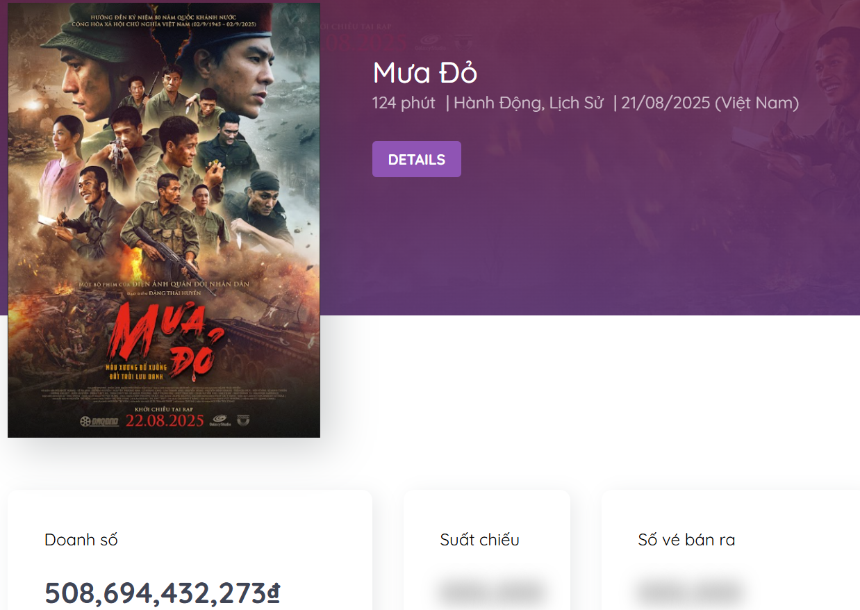 Phim 'Mưa đỏ' cán mốc hơn 500 tỷ đồng, phá kỷ lục phim Trấn Thành, soán ngôi phim Lý Hải- Ảnh 1.
