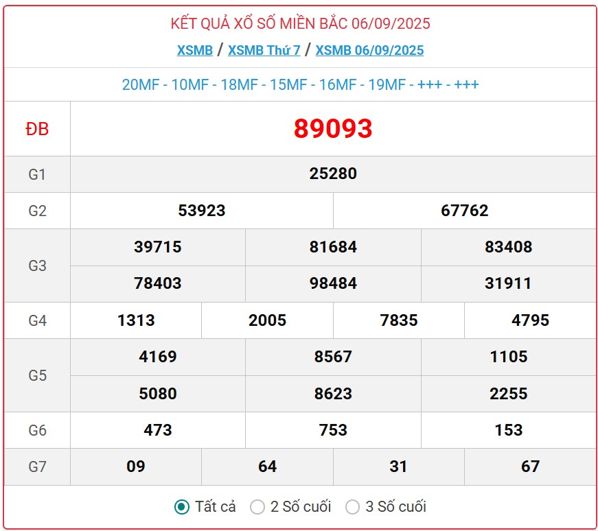 Kết quả xổ số miền Bắc hôm nay ngày 7/9/2025 - XSMB 7/9- Ảnh 2. Kết quả xổ số miền Bắc hôm nay ngày 7/9/2025 - XSMB 7/9- Ảnh 2.