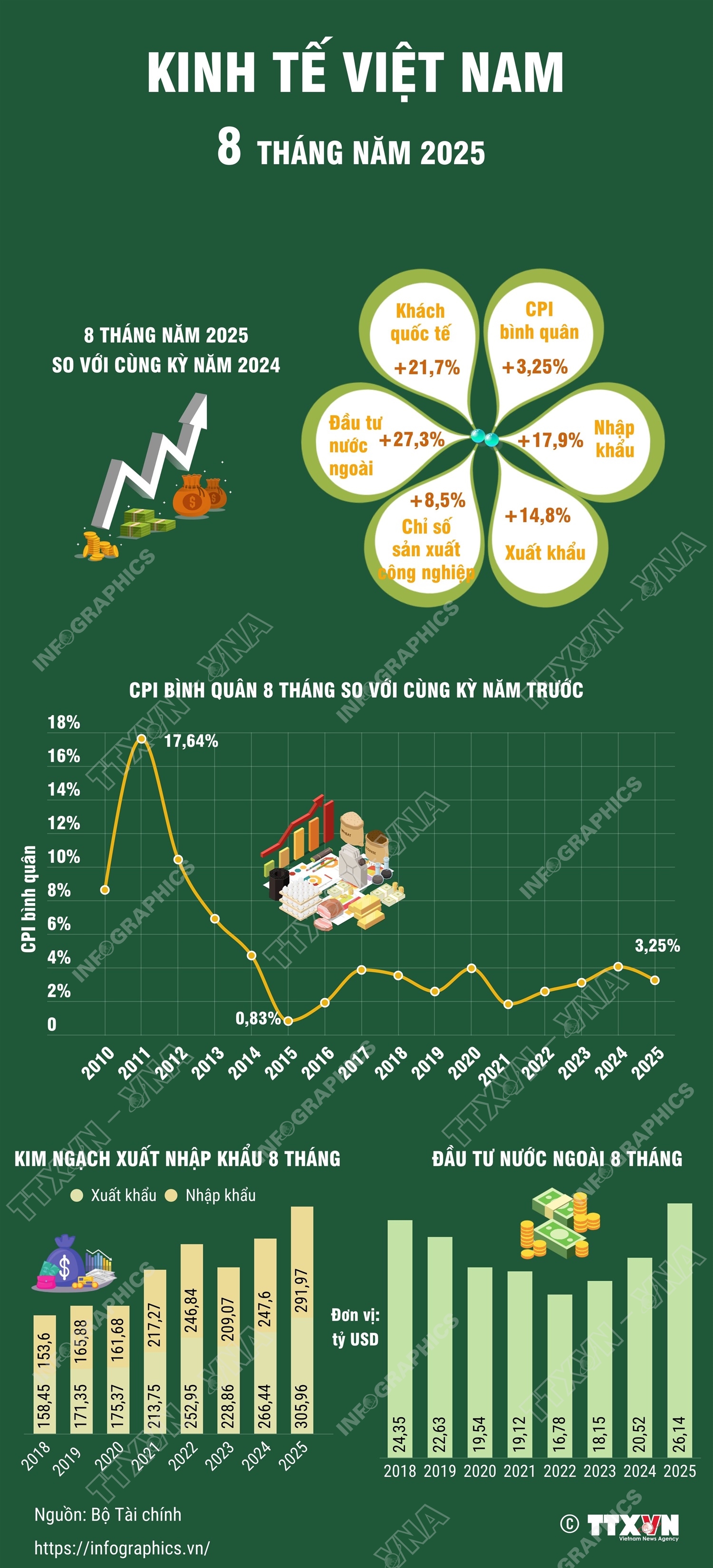 8 tháng năm 2025: Kinh tế có nhiều tín hiệu tích cực- Ảnh 1. 8 tháng năm 2025: Kinh tế có nhiều tín hiệu tích cực- Ảnh 1.