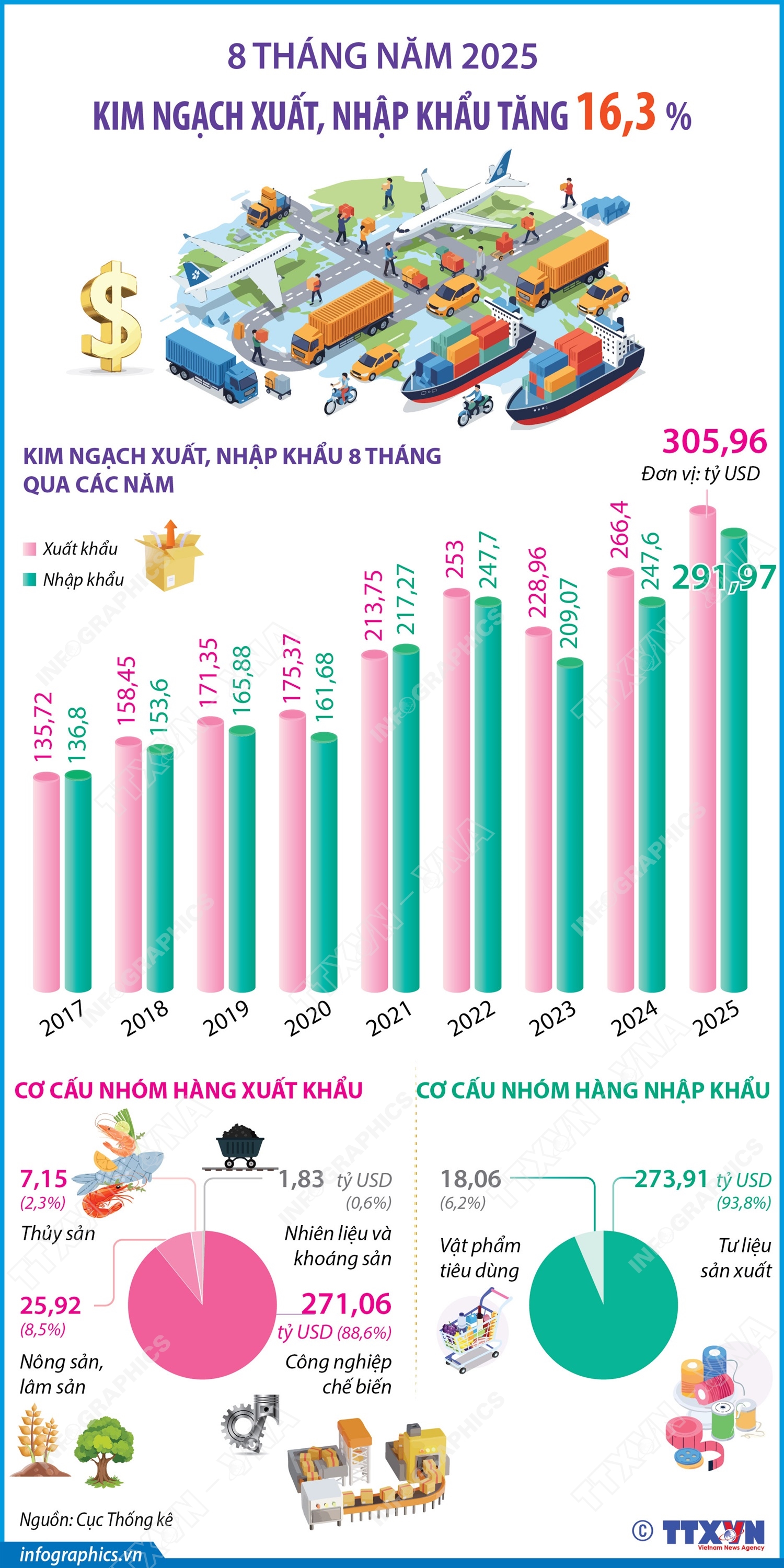 8 tháng năm 2025: Kim ngạch xuất, nhập khẩu tăng 16,3%- Ảnh 1.