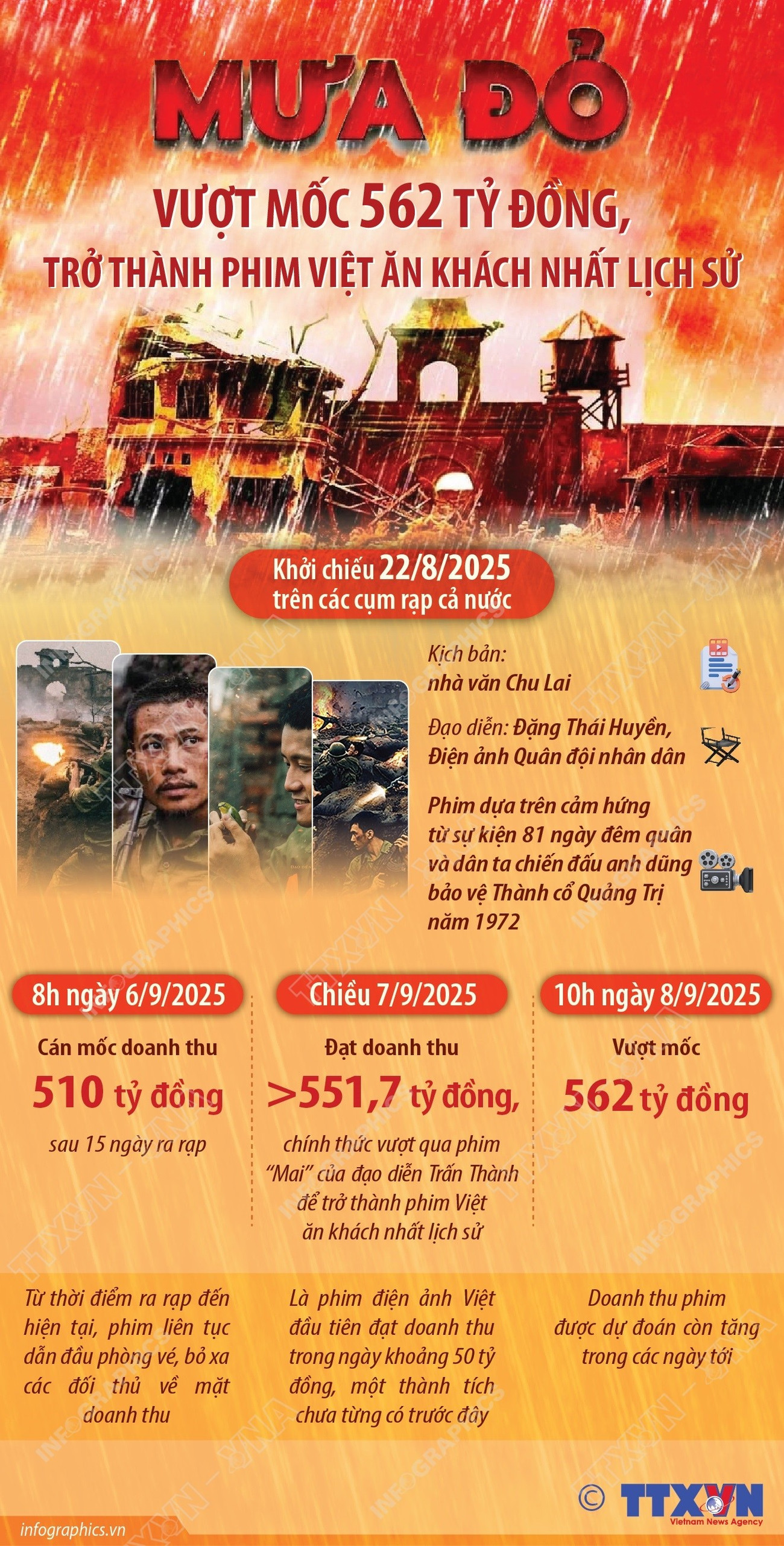 'Mưa đỏ' vượt mốc 562 tỷ đồng, trở thành phim Việt ăn khách nhất lịch sử- Ảnh 1. 'Mưa đỏ' vượt mốc 562 tỷ đồng, trở thành phim Việt ăn khách nhất lịch sử- Ảnh 1.