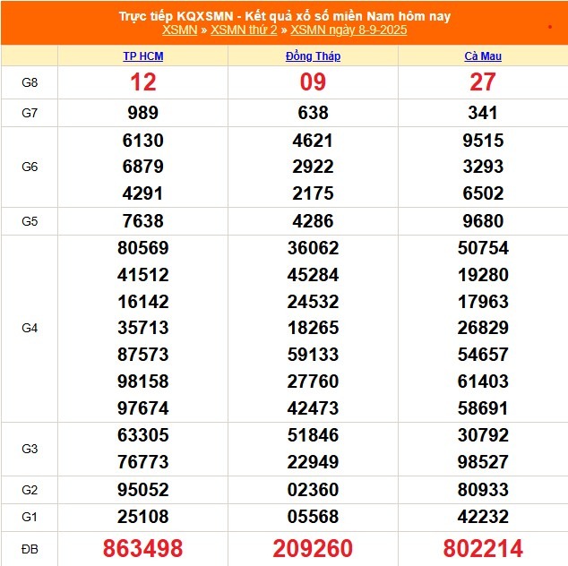 Kết quả xổ số miền Nam hôm nay ngày 8/9/2025 - XSMN 8/9- Ảnh 1. Kết quả xổ số miền Nam hôm nay ngày 8/9/2025 - XSMN 8/9- Ảnh 1.