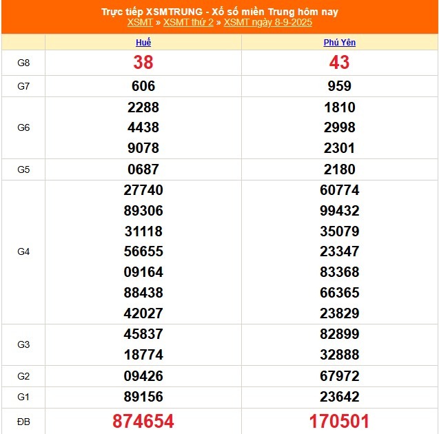 Kết quả xổ số miền Trung hôm nay ngày 8/9/2025 - XSMT 8/9- Ảnh 1. Kết quả xổ số miền Trung hôm nay ngày 8/9/2025 - XSMT 8/9- Ảnh 1.