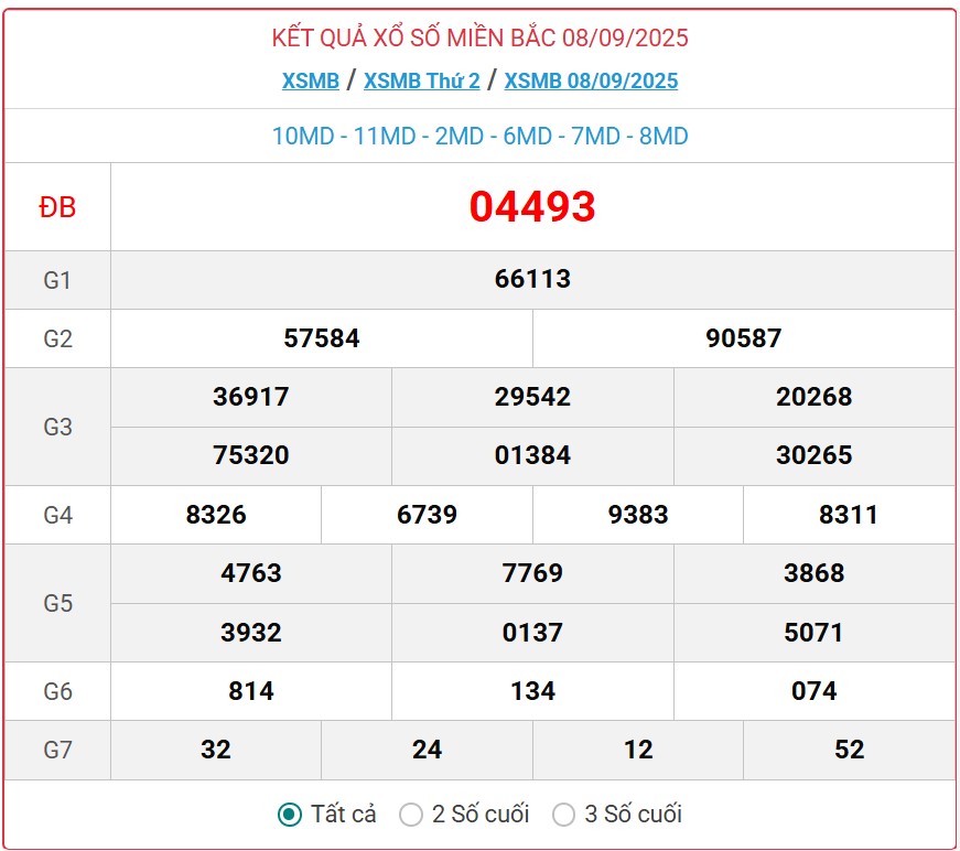 Kết quả xổ số miền Bắc hôm nay ngày 9/9/2025 - XSMB 9/9- Ảnh 2. Kết quả xổ số miền Bắc hôm nay ngày 9/9/2025 - XSMB 9/9- Ảnh 2.
