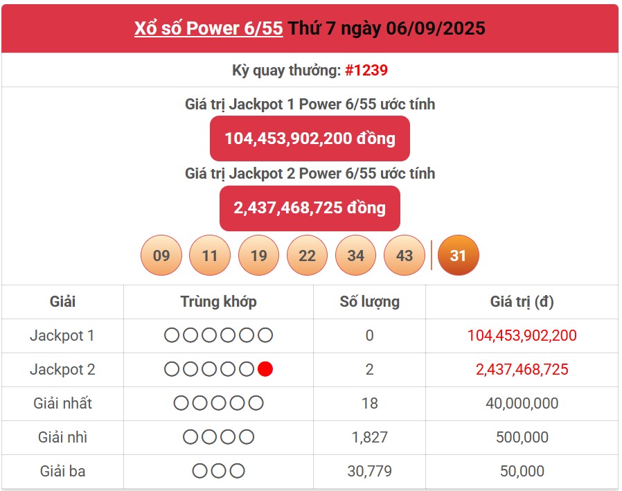 Kết quả xổ số Vietlott hôm nay 9/9/2025 - Vietlott 9/9 - Xổ số Power 6/55 ngày 9/9- Ảnh 2. Kết quả xổ số Vietlott hôm nay 9/9/2025 - Vietlott 9/9 - Xổ số Power 6/55 ngày 9/9- Ảnh 2.