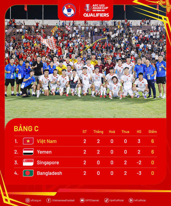 Vòng loại U23 châu Á: Tuyển Việt Nam quyết thắng Yemen để đi tiếp với ngôi đầu- Ảnh 4. Vòng loại U23 châu Á: Tuyển Việt Nam quyết thắng Yemen để đi tiếp với ngôi đầu- Ảnh 4.